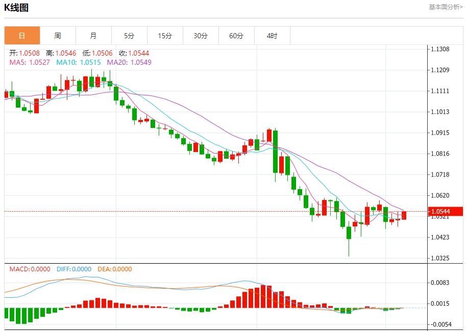 【富拓外汇市场评论】：欧元区零售销售超预期下降 12月5日现货黄金、白银、原油、外汇短线走势分析(图1)