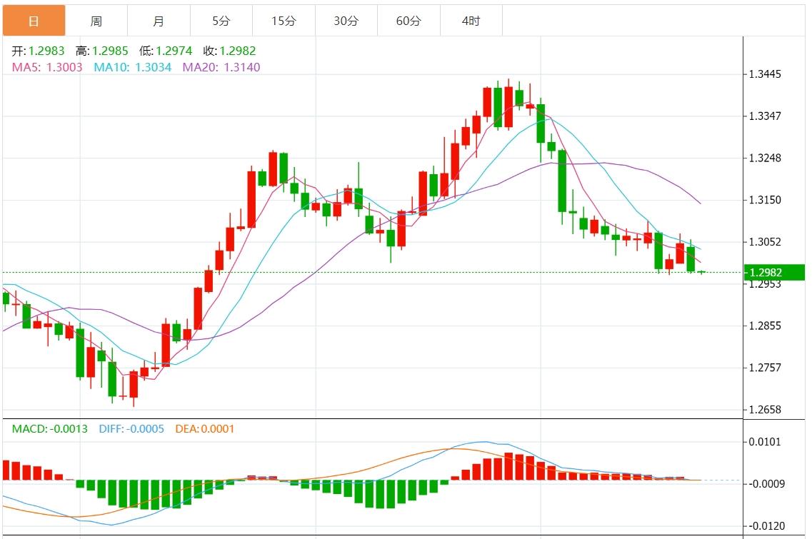 FXTM富拓美元指数遇阻 市场等待经济数据(图3)