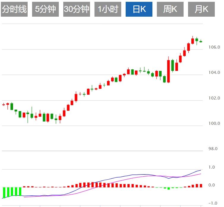 FXTM富拓美联储降息预期降温 美元指数盘整于106.50上方(图1) FXTM富拓美联储降息预期降温 美元指数盘整于106.50上方(图1)