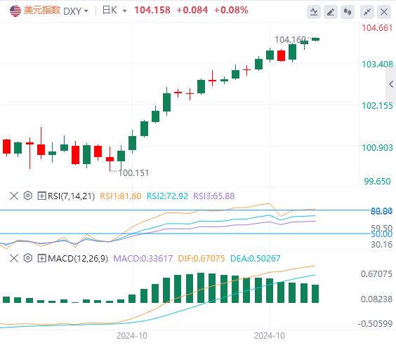 【富拓外汇平台】：美指创下两个半月新高 黄金强势刷新历史高点！(图1)