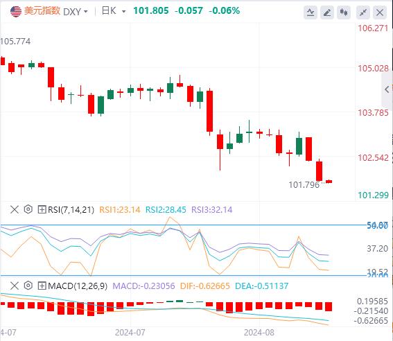 【富拓外汇市场分析】：美指创7个月新低！黄金持稳在2500上方(图1)