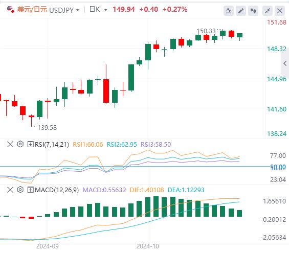 FXTM富拓“特朗普交易”继续升温！黄金在2700 美元上方刷新历史新高(图3)