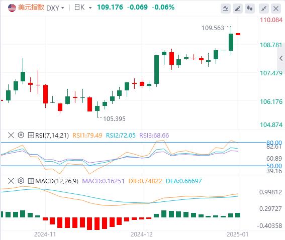 【富拓外汇市场评论】：美元指数创逾两年新高！美国初请失业金意外下降！(图1)