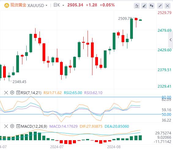【富拓外汇市场分析】：美指创7个月新低！黄金持稳在2500上方(图4)