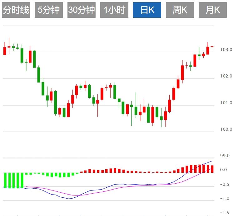 FXTM富拓美元指数遇阻 市场等待经济数据(图1)