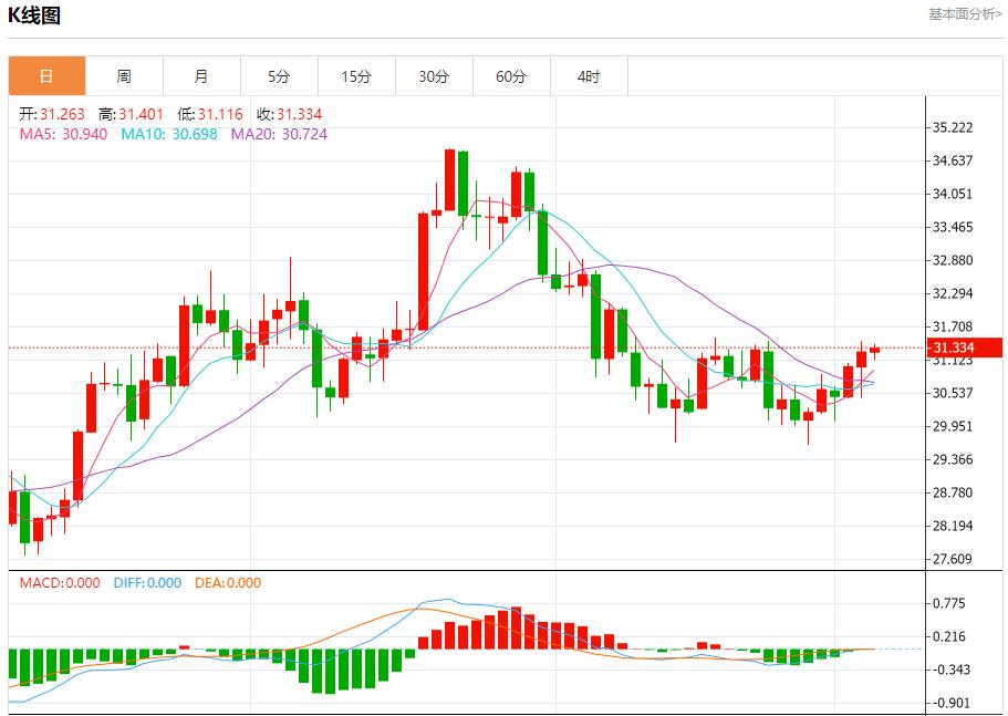 【富拓外汇市场评论】：欧元区零售销售超预期下降 12月5日现货黄金、白银、原油、外汇短线走势分析(图4)