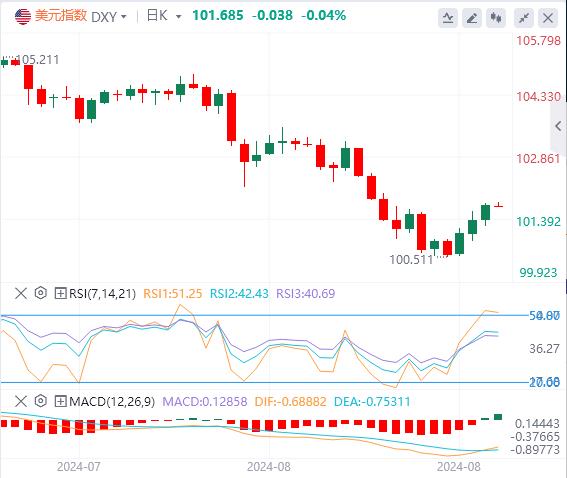 【富拓外汇市场评论】：美联储大幅降息预期遇冷 美国ISM数据和非农报告恐引爆行情！(图1)