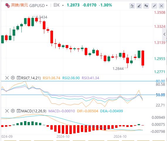【富拓外汇市场分析】：特朗普宣布胜?。?美元大幅反弹 金价跌至数周低点(图2)
