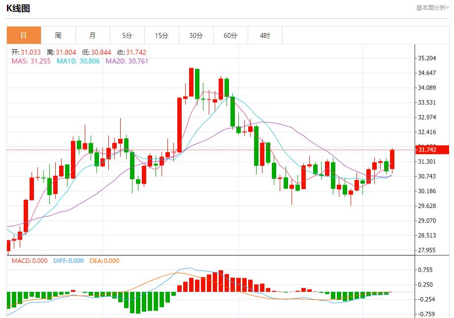 【富拓外汇平台】：欧洲天然气价格受气候影响下降 12月9日现货黄金、白银、原油、外汇短线走势分析(图4)
