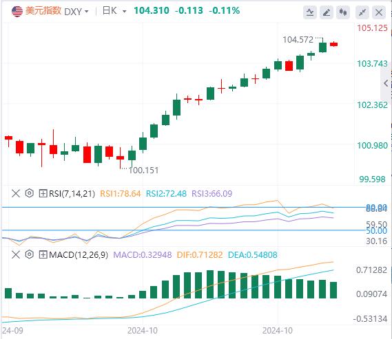 【富拓外汇官网】：美元指数气势如虹 本周会以何种姿态收官？(图1)