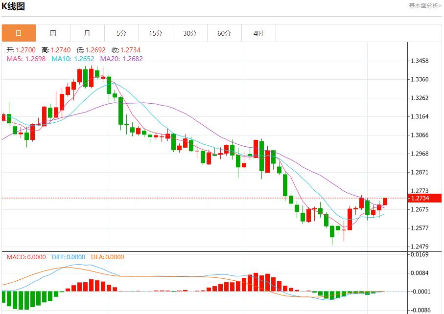 【富拓外汇市场评论】：欧元区零售销售超预期下降 12月5日现货黄金、白银、原油、外汇短线走势分析(图2)