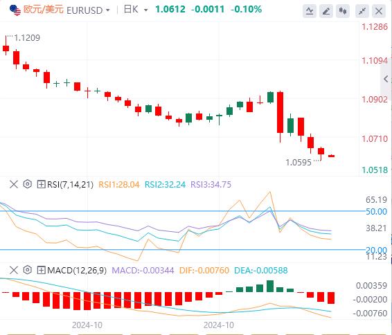 【富拓外汇平台】：美元指数站上106关口 黄金跌至近两个月低位！(图2)