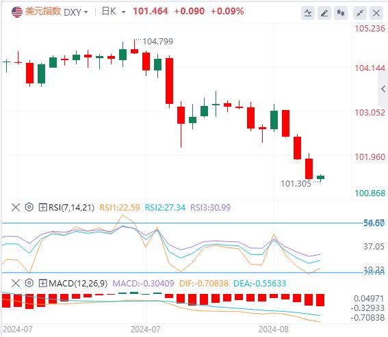 【富拓外汇市场评论】：美元指数加速下行 非美货币将继续受到提振？(图1)
