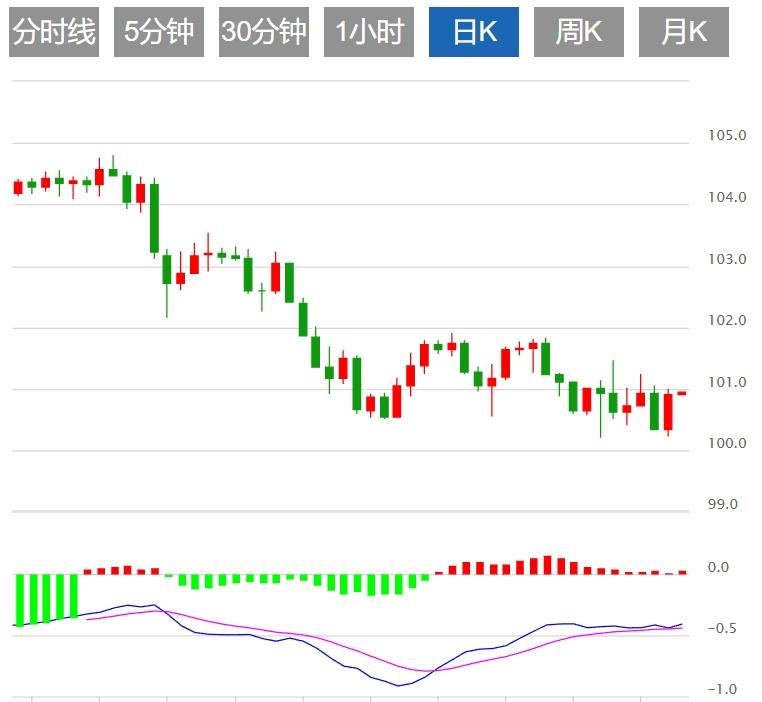 【FXTM官网】：美联储大幅降息预期降温 美元指数有望反弹(图1)