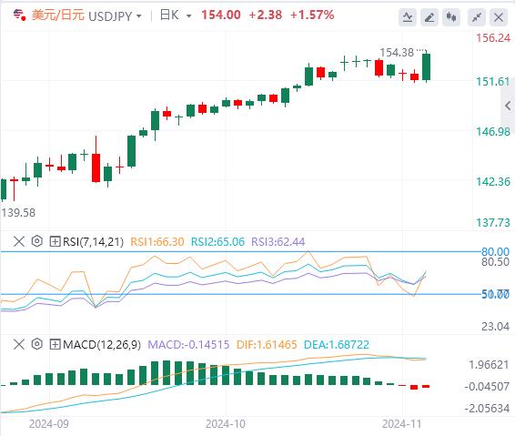 【富拓外汇市场分析】：特朗普宣布胜??！ 美元大幅反弹 金价跌至数周低点(图3)