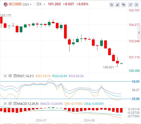 【富拓外汇市场分析】：美联储纪要释放强烈降息信号！美元指数处于年度低点(图1)