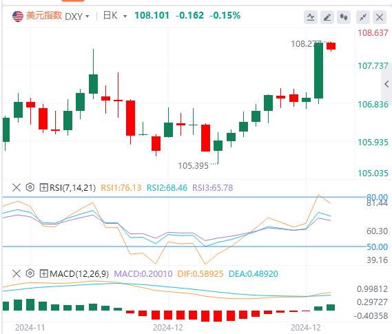 【富拓外汇决策分析】:美联储深夜放鹰 美指暴拉至两年新高(图1) 【富拓外汇决策分析】:美联储深夜放鹰 美指暴拉至两年新高(图1)