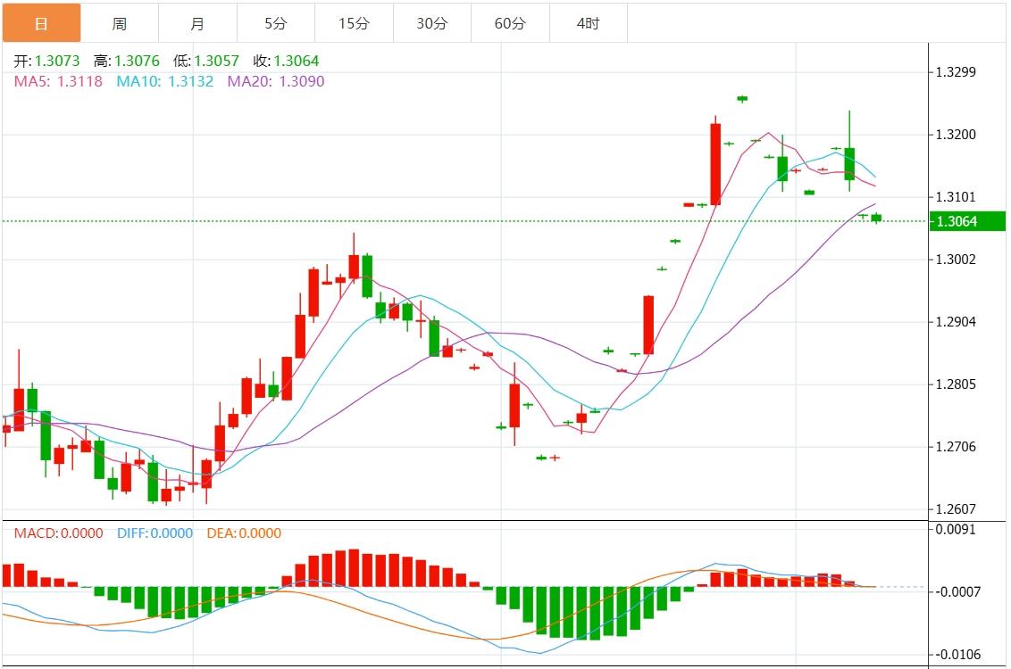 【富拓外汇市场评论】：美国CPI打压大幅降息预期 美元指数走强(图3)