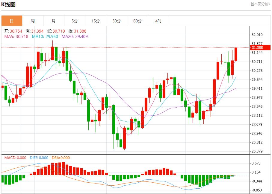 【富拓外汇决策分析】：德债收益率周线料上涨 9月20日现货黄金、白银、原油、外汇短线走势分析(图4)