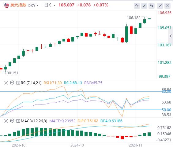 【富拓外汇平台】：美元指数站上106关口 黄金跌至近两个月低位！(图1)