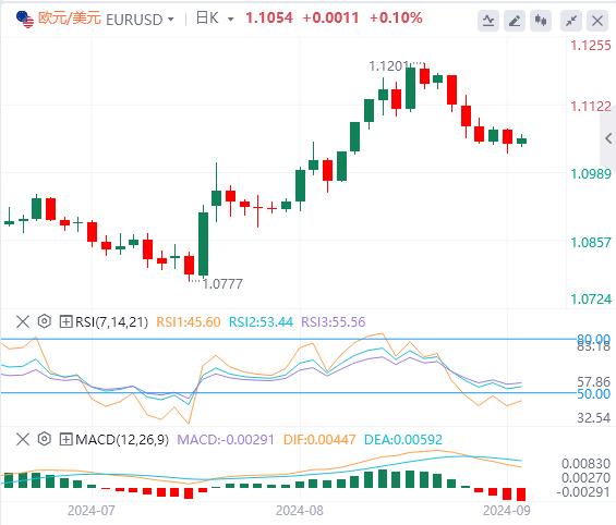 【富拓外汇决策分析】：抛售潮蔓延！美国重量级数据驾到(图1)