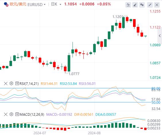 【富拓外汇市场评论】：美联储大幅降息预期遇冷 美国ISM数据和非农报告恐引爆行情！(图2)