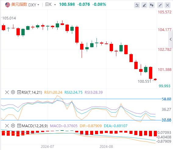 【富拓外汇平台】：鲍威尔发出“降息最强音” 美指大幅跳水！(图1)