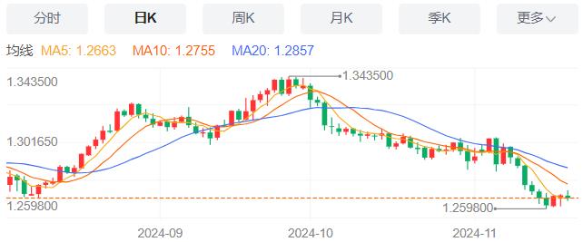 【富拓外汇官网】：美国抵押贷款申请量微增 11月20日现货黄金、白银、原油、外汇短线走势分析(图2)