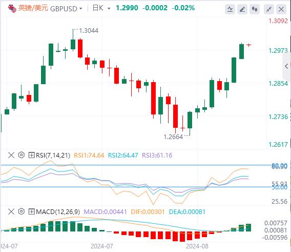 【富拓外汇市场分析】：美指创7个月新低！黄金持稳在2500上方(图3)