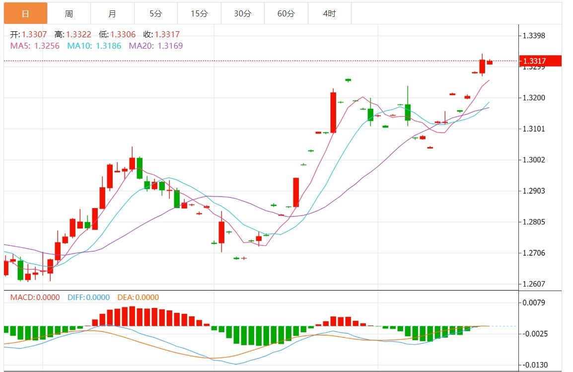 【富拓外汇官网】：美元指数窄幅震荡 美联储讲话、鲍威尔和PCE来袭(图3)