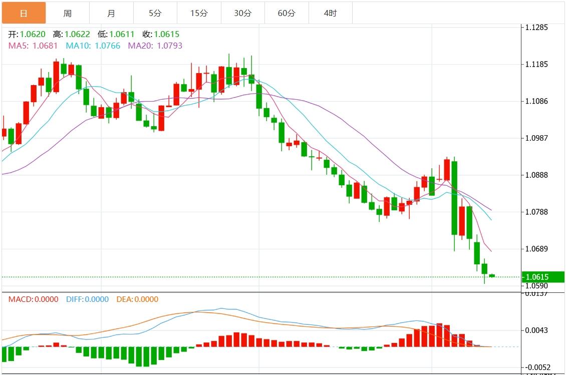 【富拓外汇官网】:美元指数上涨至106附近 市场关注美国CPI数据(图2) 【富拓外汇官网】:美元指数上涨至106附近 市场关注美国CPI数据(图2)
