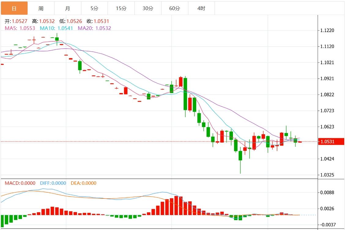 【富拓外汇平台】：美元指数徘徊于106.30附近 美国CPI数据来袭！(图2)