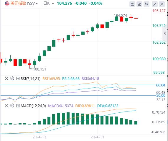 【富拓外汇官网】:美元指数下跌 黄金重回2740 油价暴跌(图1) 【富拓外汇官网】:美元指数下跌 黄金重回2740 油价暴跌(图1)