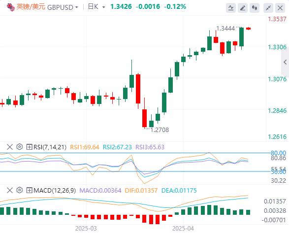 【FXTM富拓】：美元指数回落，特朗普突传将“减轻”关税！(图3)
