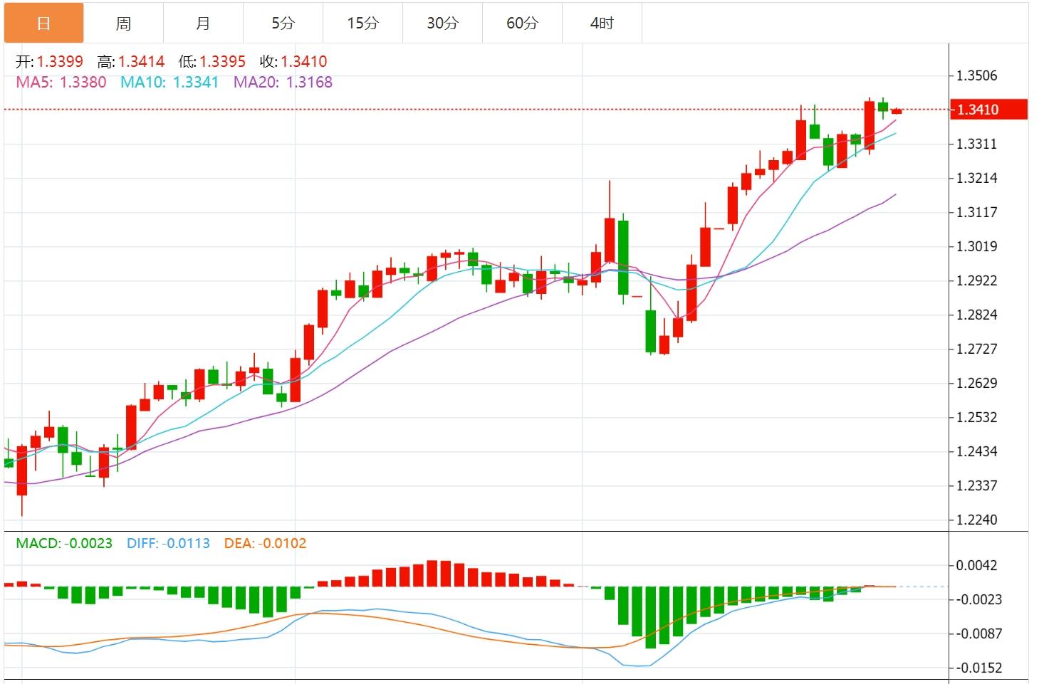 【富拓外汇官网】：美元指数震荡99关口附近，GDP携手PCE数据重磅来袭(图3)