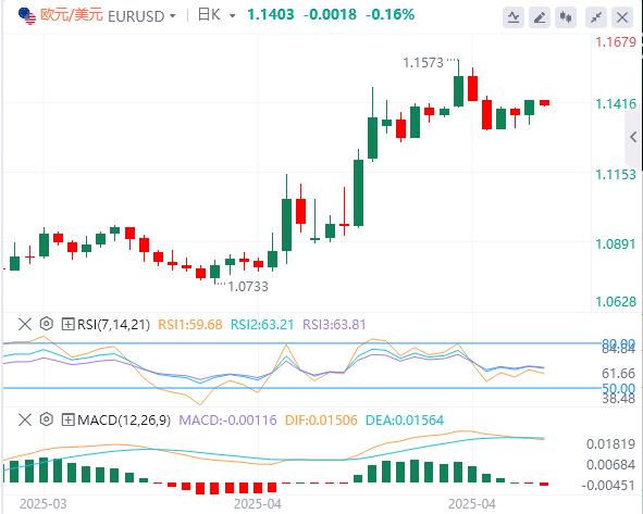【FXTM富拓】：美元指数回落，特朗普突传将“减轻”关税！(图2)