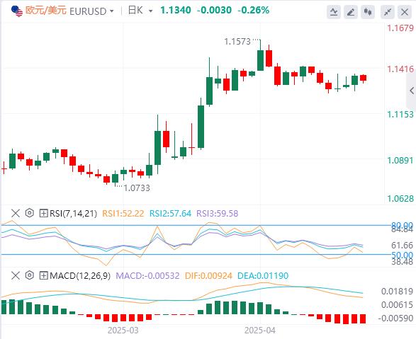【富拓外汇决策分析】：美元指数震荡下行，市场预期美联储将维持利率不变(图2)