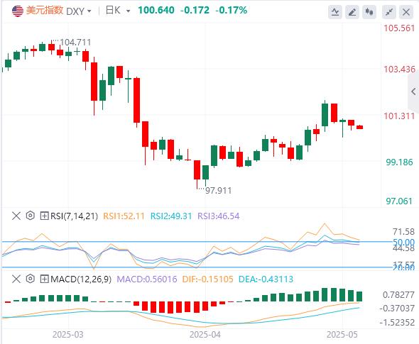 【富拓外汇官网】：美国4月零售销售增速放缓，黄金反弹近2%！(图1)