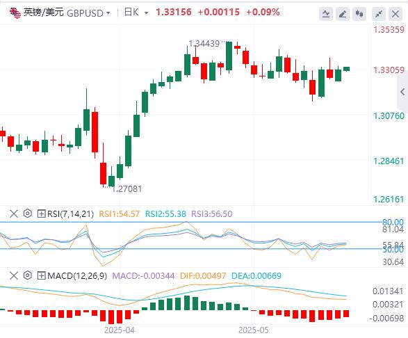 【富拓外汇官网】：美国4月零售销售增速放缓，黄金反弹近2%！(图3)