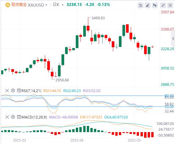【富拓外汇官网】：美国4月零售销售增速放缓，黄金反弹近2%！(图4)