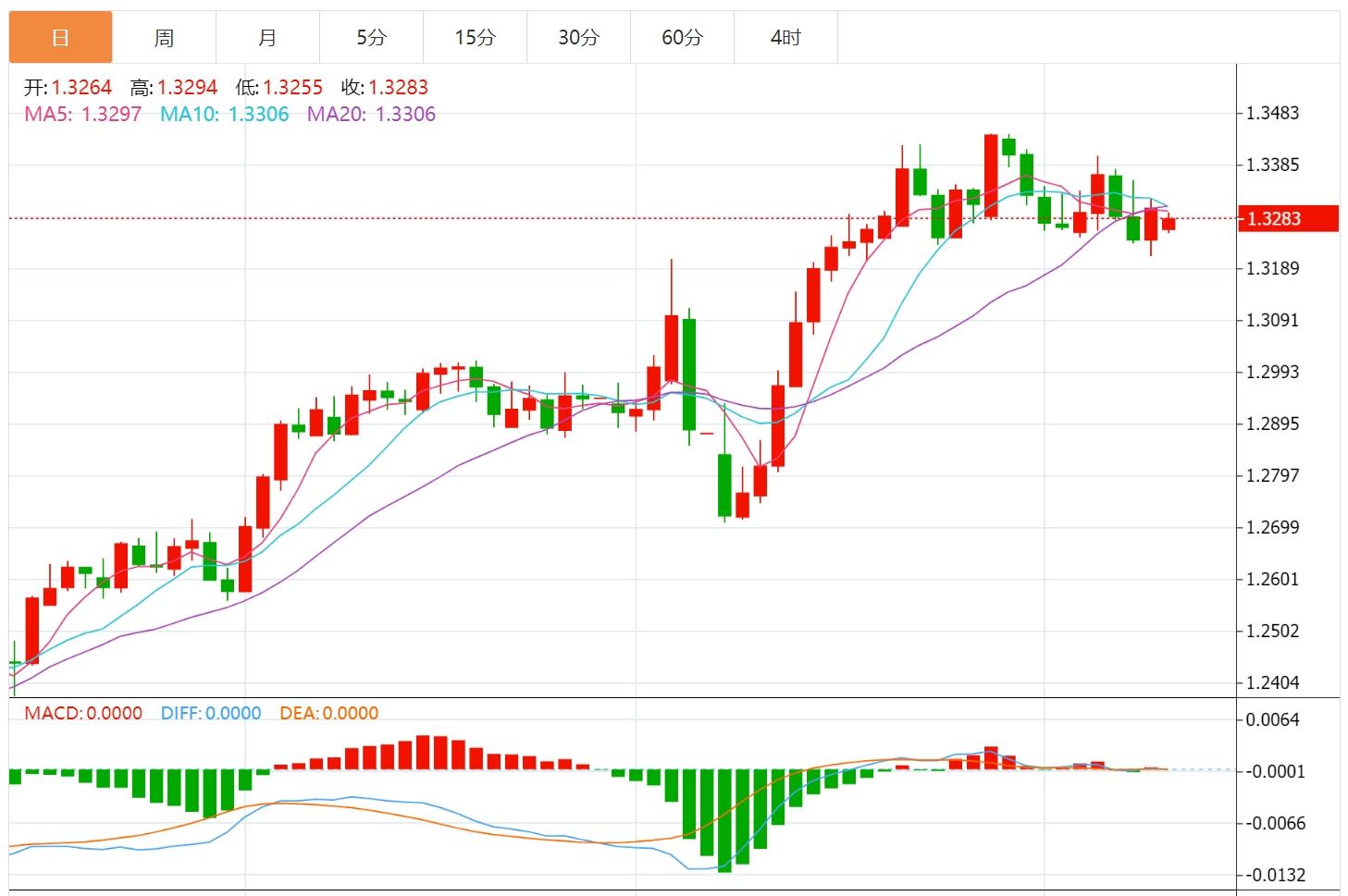【富拓外汇】：CPI，数据疲软后美元下跌 多位美联储官员将发表讲话(图3)