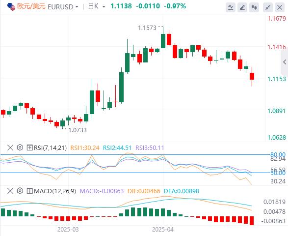 【FXTM富拓】：中美下调关税115%，全面贸易战或已避免！(图1)