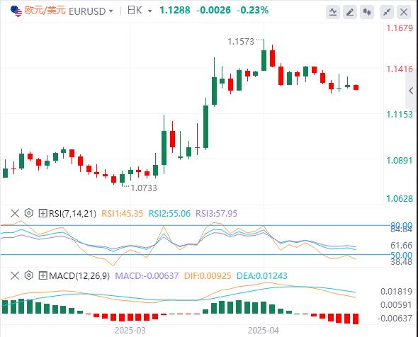 【富拓外汇决策分析】：美指回升至100美元附近，美国拒绝对日豁免10%的对等关税(图2)
