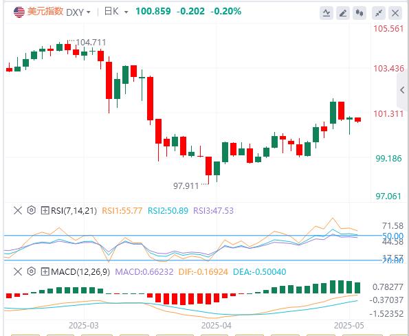 【富拓外汇市场评论】：美元回补缺口后反抽难改震荡本质！美债收益率背离暗藏崩跌危机(图1)