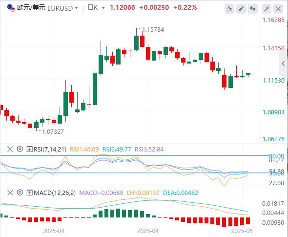 【富拓外汇官网】：美国4月零售销售增速放缓，黄金反弹近2%！(图2)
