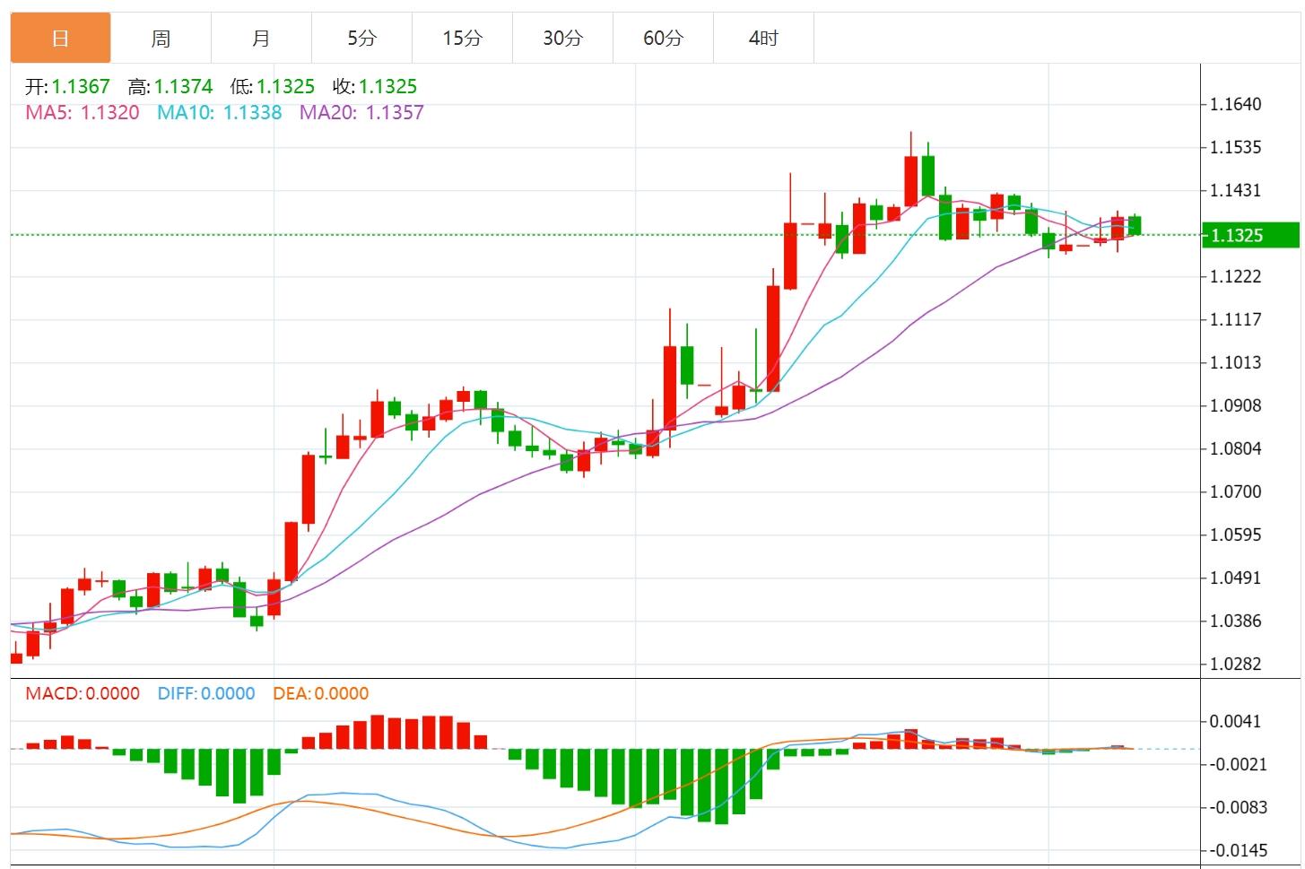 【富拓外汇】：美元指数维持下行，市场等待美国初请数据(图2)