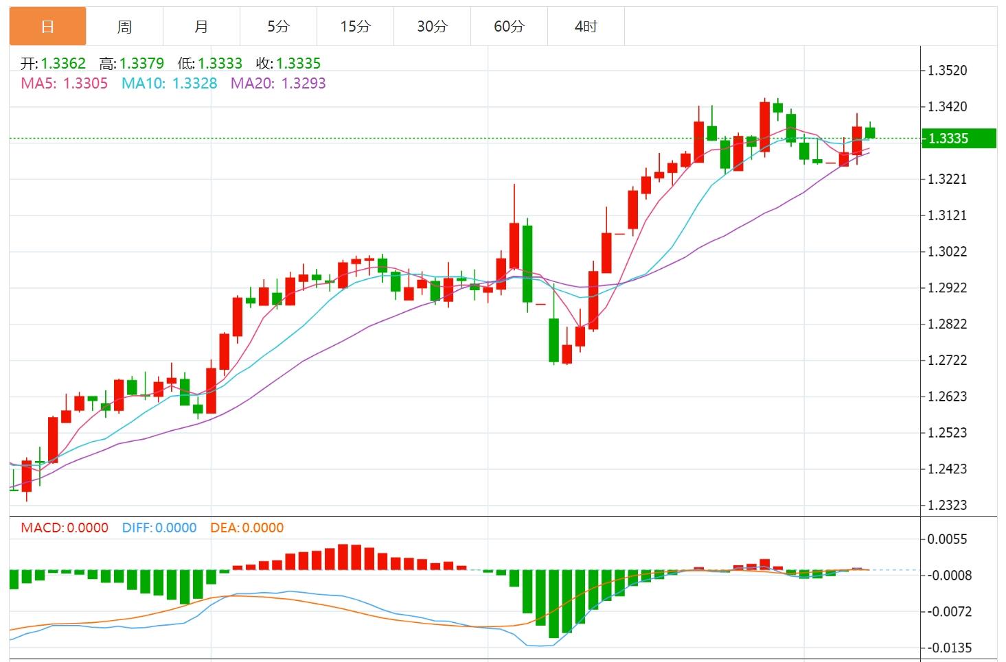 【FXTM官网】：美元指数小幅震荡，聚焦美联储会议(图3)