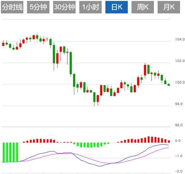【富拓外汇】：美元指数跌破100关口，市场关注英国通胀数据(图1)