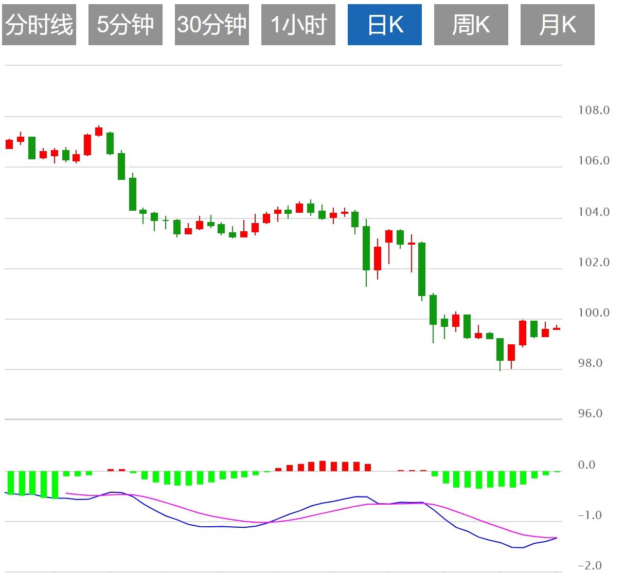 【富拓外汇】：美元指数维持下行，市场等待美国初请数据(图1)