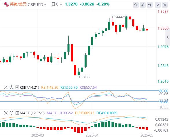 【富拓外汇决策分析】：美指回升至100美元附近，美国拒绝对日豁免10%的对等关税(图3)